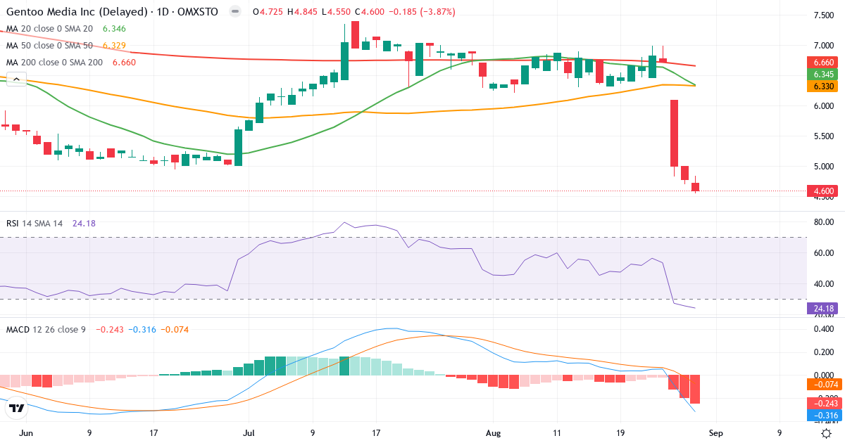 Teknisk analys av Gentoo Media (G2M.ST) – RSI 24, MACD negativ (bearish), daglig candlestick-graf augusti 2026