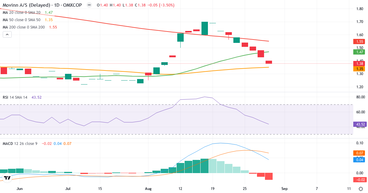 Teknisk analyse af Movinn (MOVINN.CO) – RSI 41, MACD positiv (bullish), daglig candlestick-graf august 2026