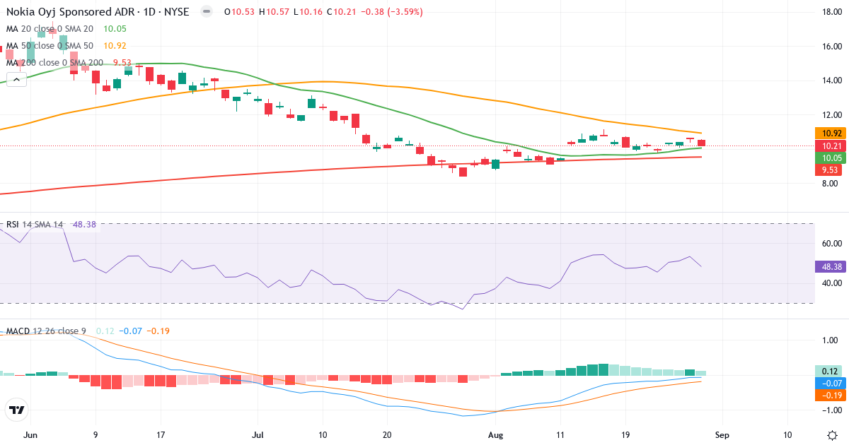 Teknisk analyse af Nokia (NOK.US) – RSI 48, MACD negativ (bearish), daglig candlestick-graf august 2026