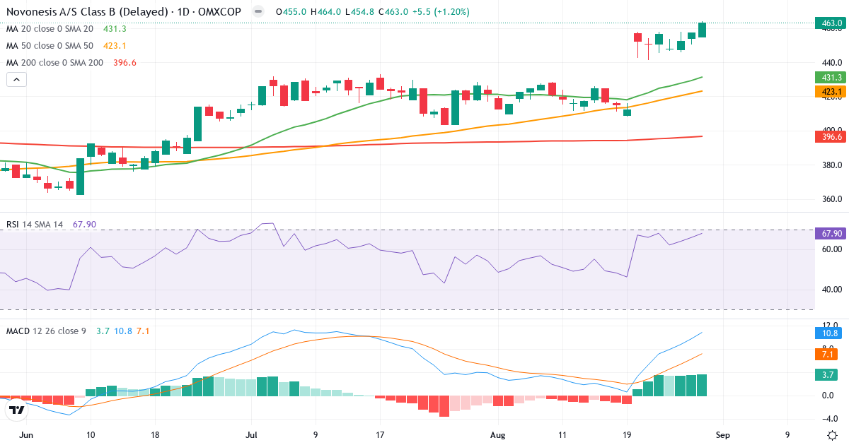 Teknisk analyse af Novonesis (Novozymes) (NSIS-B.CO) – RSI 69, MACD positiv (bullish), daglig candlestick-graf august 2026
