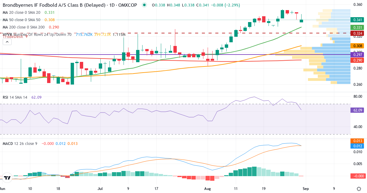 Teknisk analyse af Brøndbyernes IF Fodbold (BIF.CO) – RSI 60, MACD positiv (bullish), daglig candlestick-graf september 2026