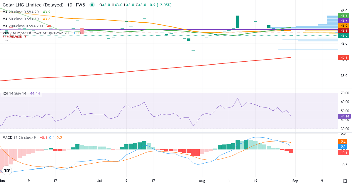 Golar LNG – Kurzfristige technische Analyse (3 Monate) mit Candlestick, RSI, MACD und Volumenprofil Technische Analyse von Golar LNG (G2O.F) – RSI 45, MACD positiv (bullisch), tägliche Candlestick-Grafik September 2026