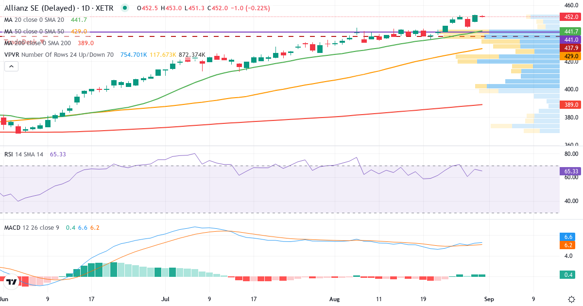 Allianz SE VNA O.N. – Kortsigtet teknisk analyse (3 mdr.) med candlestick, RSI, MACD og volumenprofil Teknisk analyse af Allianz SE VNA O.N. (ALV.XETRA) – RSI 67, MACD positiv (bullish), daglig candlestick-graf september 2026