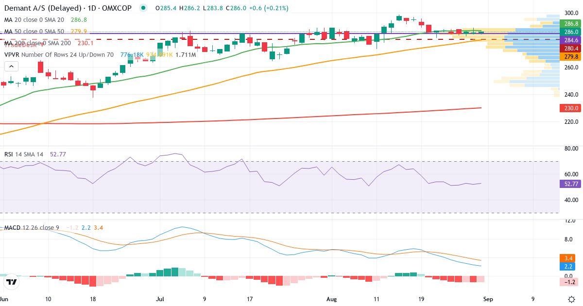Teknisk analyse af Demant (DEMANT.CO) – RSI 52, MACD positiv (bullish), daglig candlestick-graf august 2026