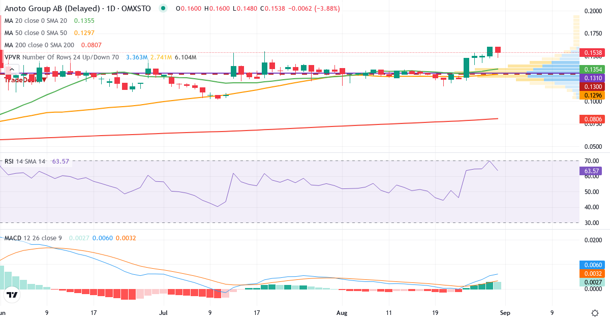 Teknisk analyse af Anoto Group (ANOT.ST) – RSI 73, MACD positiv (bullish), daglig candlestick-graf september 2026