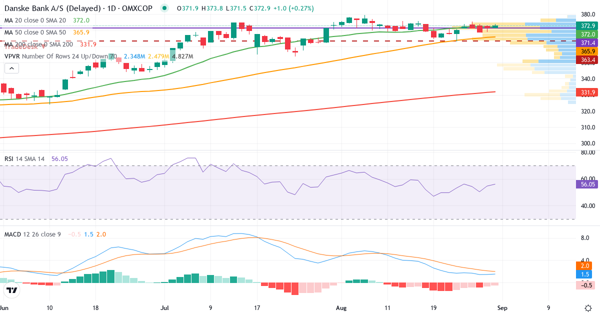 Teknisk analyse af Danske Bank (DANSKE.CO) – RSI 55, MACD positiv (bullish), daglig candlestick-graf august 2026