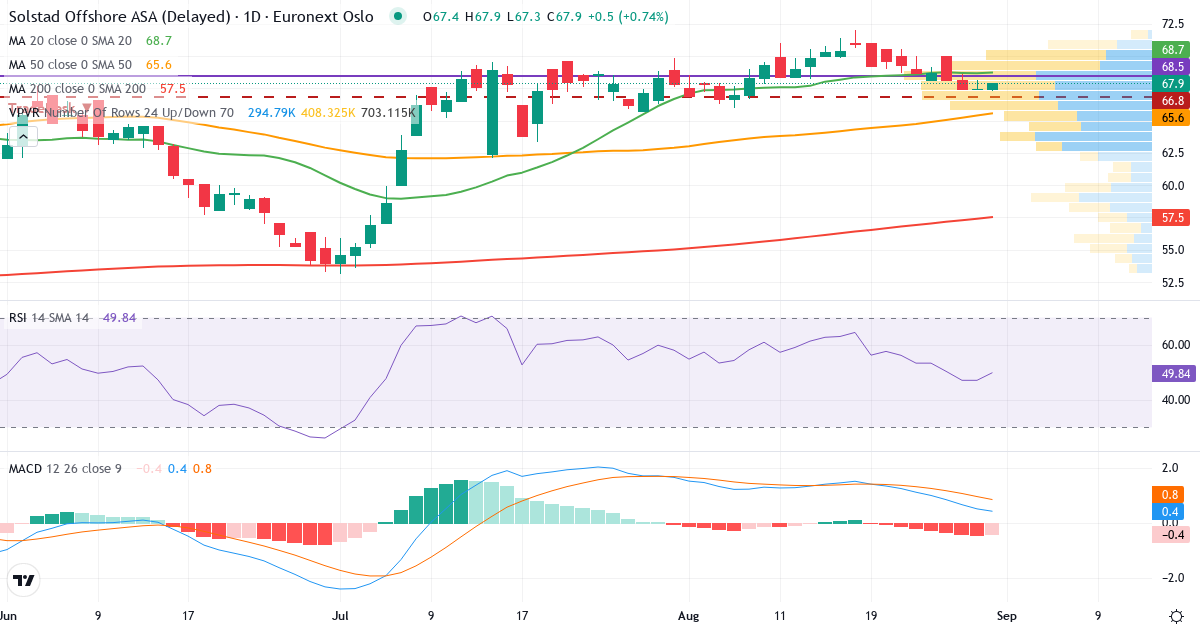 Teknisk analyse af Solstad Offsho (SOFF.OL) – RSI 48, MACD positiv (bullish), daglig candlestick-graf august 2026