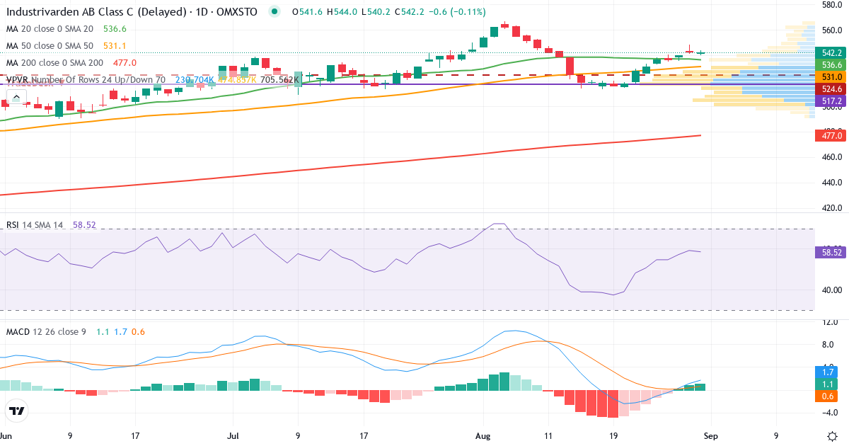 Teknisk analyse af Industrivarden AB ser. C (INDU-C.ST) – RSI 59, MACD positiv (bullish), daglig candlestick-graf august 2026