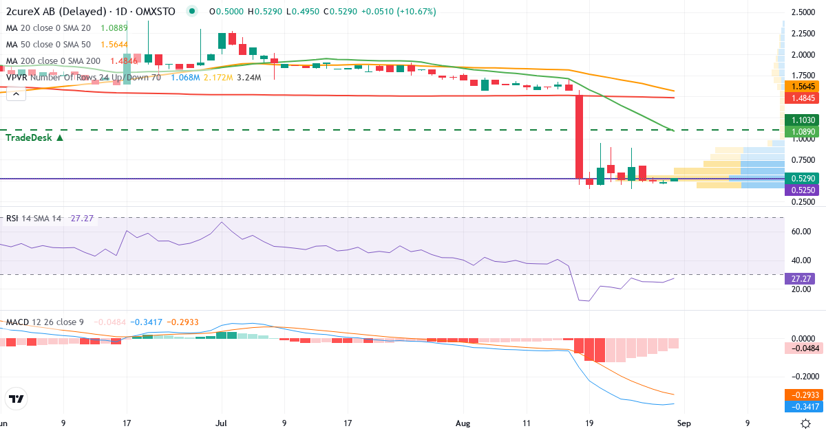 Teknisk analyse af 2cureX (2CUREX.ST) – RSI 23, MACD negativ (bearish), daglig candlestick-graf oktober 2026