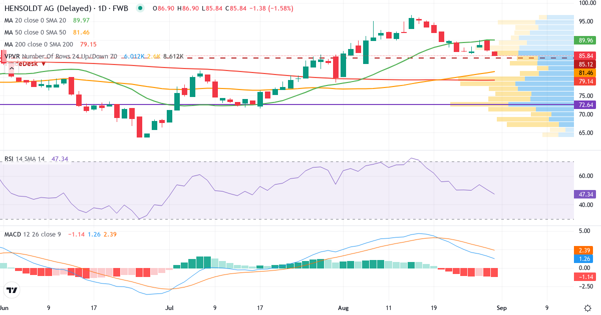 Hensoldt – Kortsigtet teknisk analyse (3 mdr.) med candlestick, RSI, MACD og volumenprofil Teknisk analyse af Hensoldt (HAG.F) – RSI 51, MACD positiv (bullish), daglig candlestick-graf august 2026