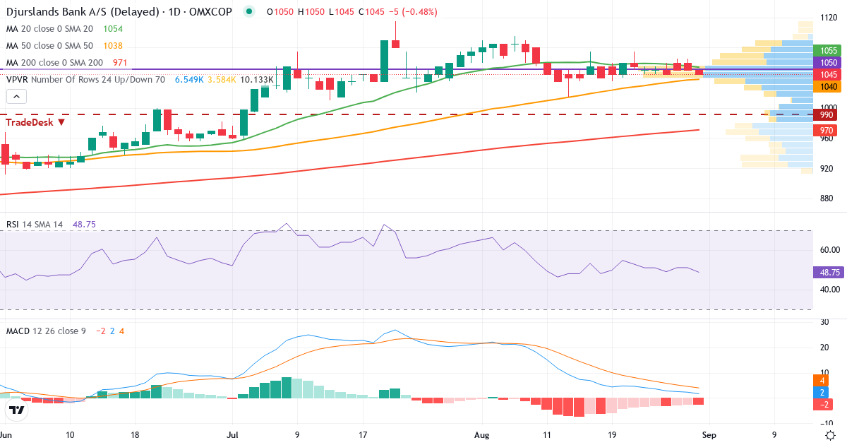 Teknisk analyse af Djurslands Bank (DJUR.CO) – RSI 51, MACD positiv (bullish), daglig candlestick-graf august 2026