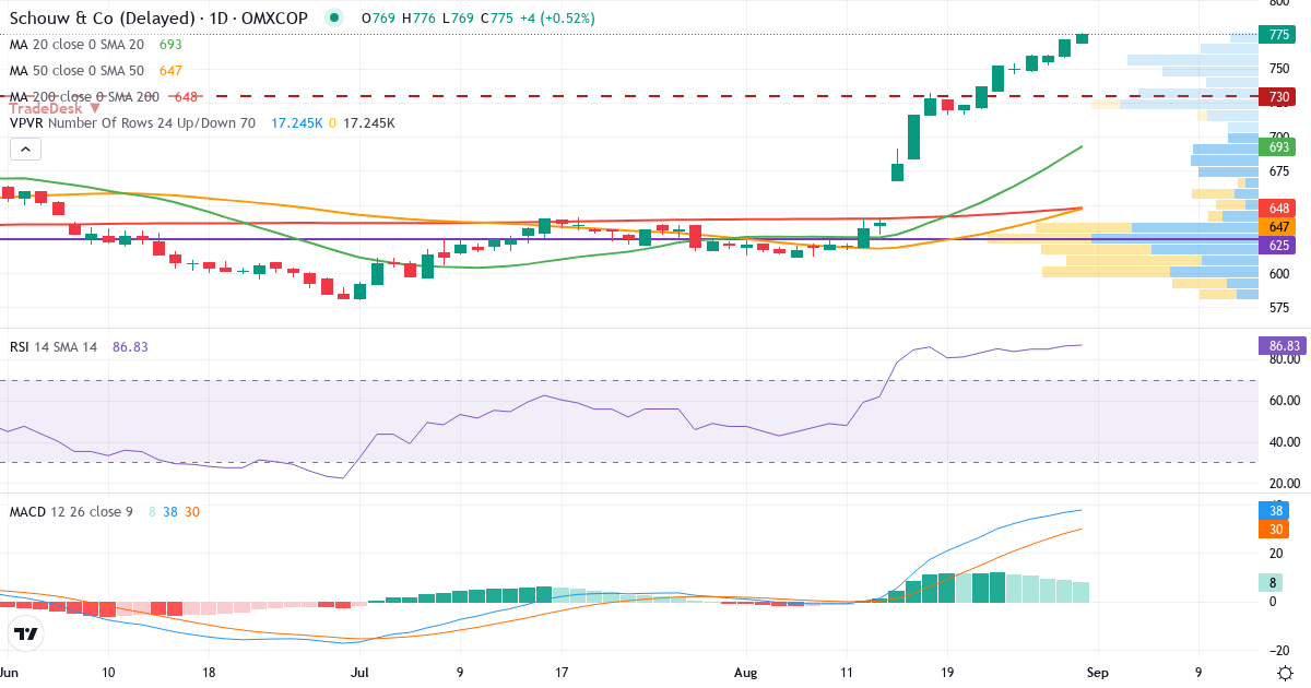Teknisk analyse af Schouw & (SCHO.CO) – RSI 86, MACD positiv (bullish), daglig candlestick-graf september 2026