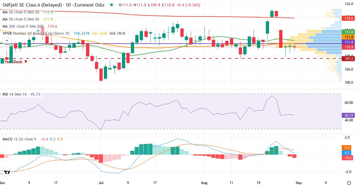 Odfjell – Kortsigtet teknisk analyse (3 mdr.) med candlestick, RSI, MACD og volumenprofil Teknisk analyse af Odfjell (ODF.OL) – RSI 54, MACD positiv (bullish), daglig candlestick-graf august 2026