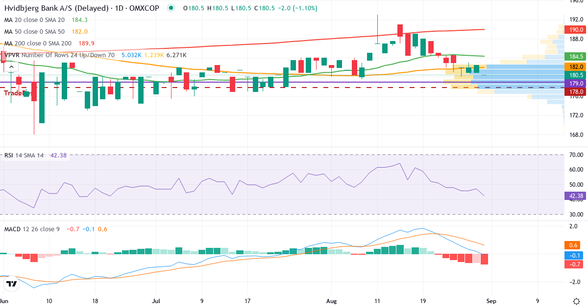 Hvidbjerg Bank – Kortsigtet teknisk analyse (3 mdr.) med candlestick, RSI, MACD og volumenprofil Teknisk analyse af Hvidbjerg Bank (HVID.CO) – RSI 47, MACD positiv (bullish), daglig candlestick-graf august 2026