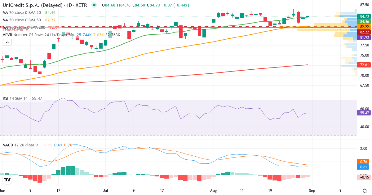 UniCredit SpA – Kortsigtet teknisk analyse (3 mdr.) med candlestick, RSI, MACD og volumenprofil Teknisk analyse af UniCredit SpA (CRIN.XETRA) – RSI 54, MACD positiv (bullish), daglig candlestick-graf august 2026
