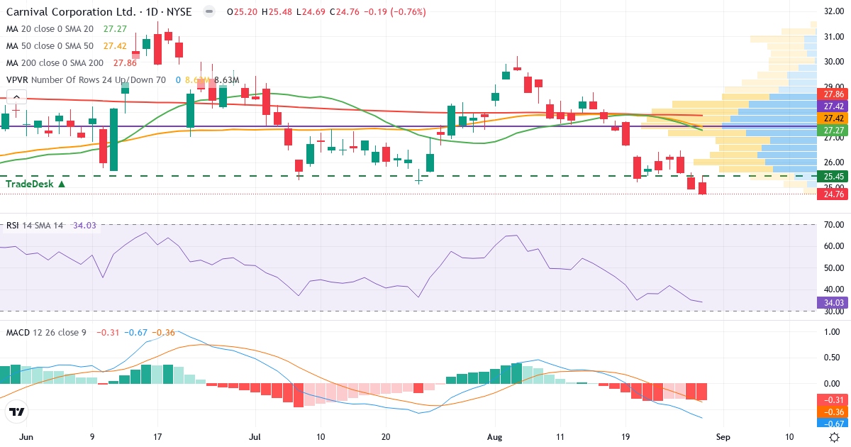Teknisk analyse af Carnival Corporation & (CCL.US) – RSI 34, MACD negativ (bearish), daglig candlestick-graf august 2026