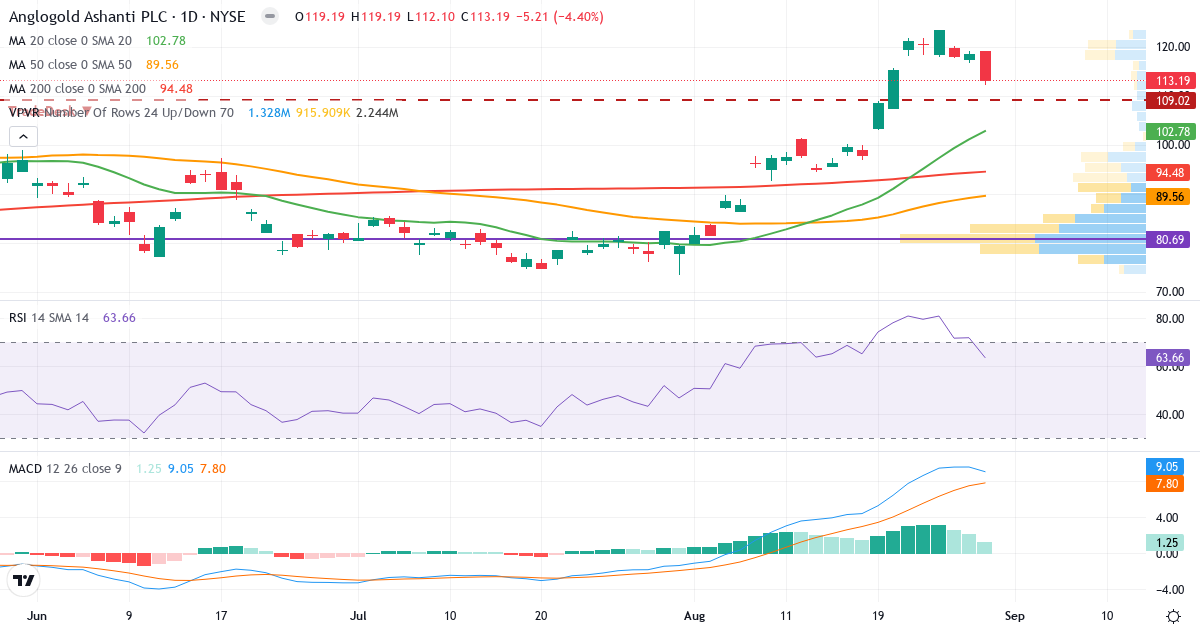 Teknisk analyse af AngloGold Ashanti (AU.US) – RSI 64, MACD positiv (bullish), daglig candlestick-graf august 2026