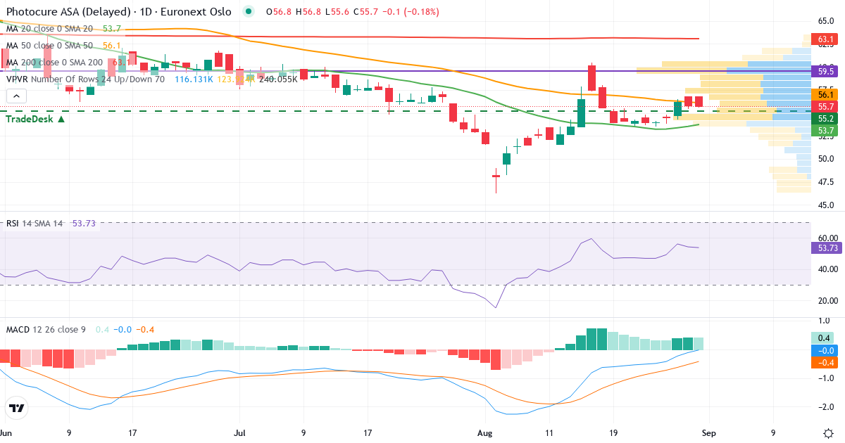 Teknisk analyse af Photocure (PHO.OL) – RSI 54, MACD negativ (bearish), daglig candlestick-graf august 2026