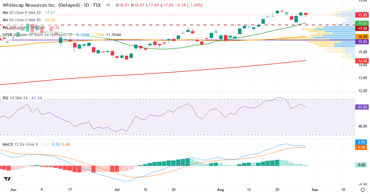 Teknisk analyse af Whitecap Resources (WCP.TO) – RSI 62, MACD positiv (bullish), daglig candlestick-graf august 2026
