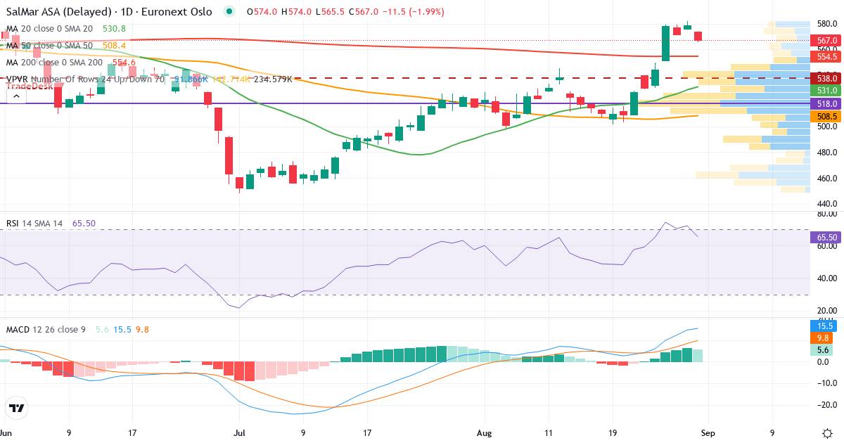 Teknisk analyse af SalMar (SALM.OL) – RSI 72, MACD positiv (bullish), daglig candlestick-graf september 2026