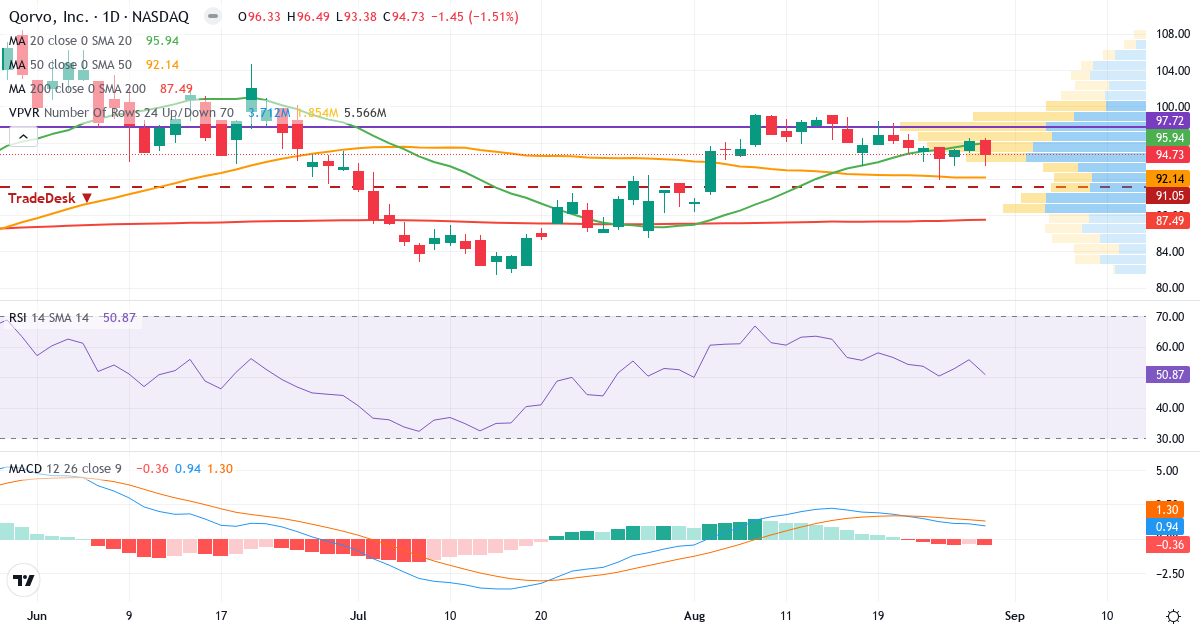 Teknisk analyse af Qorvo (QRVO.US) – RSI 51, MACD positiv (bullish), daglig candlestick-graf august 2026