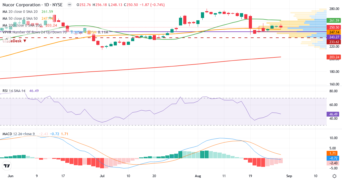 Teknisk analyse af Nucor (NUE.US) – RSI 47, MACD negativ (bearish), daglig candlestick-graf august 2026