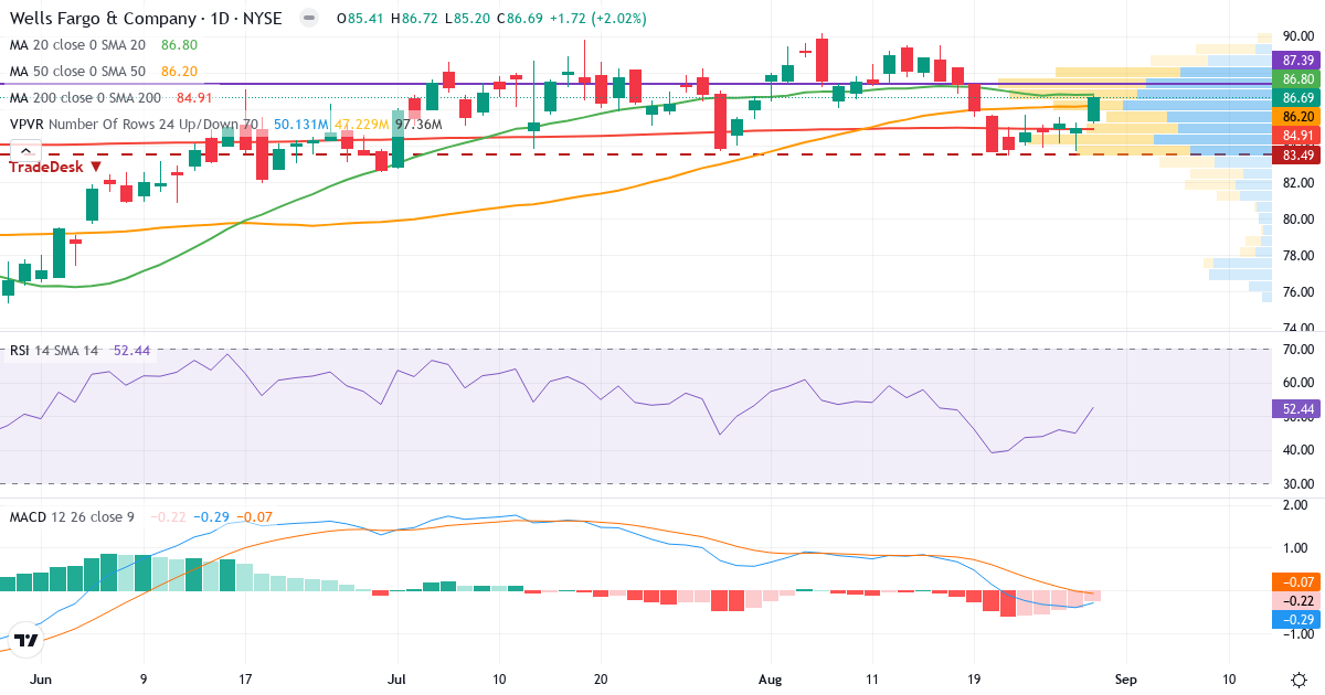 Teknisk analyse af Wells Fargo & (WFC.US) – RSI 52, MACD negativ (bearish), daglig candlestick-graf september 2026