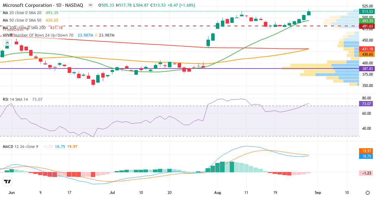 Teknisk analyse af Microsoft (MSFT.US) – RSI 74, MACD positiv (bullish), daglig candlestick-graf august 2026