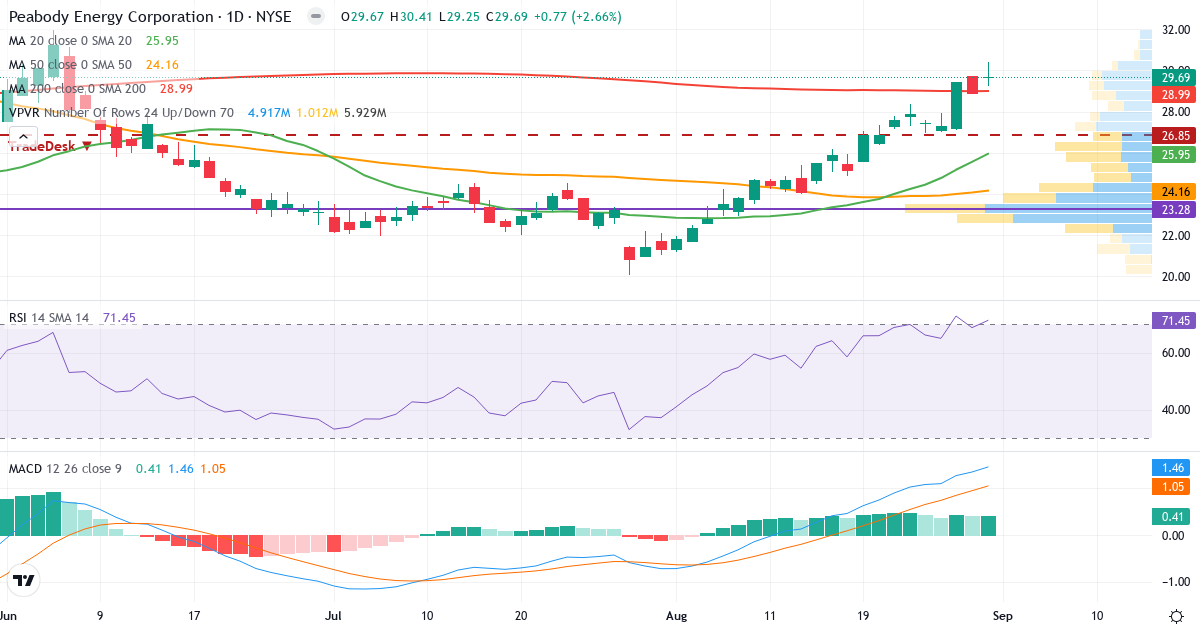 Teknisk analyse af Peabody Energy (BTU.US) – RSI 71, MACD positiv (bullish), daglig candlestick-graf september 2026