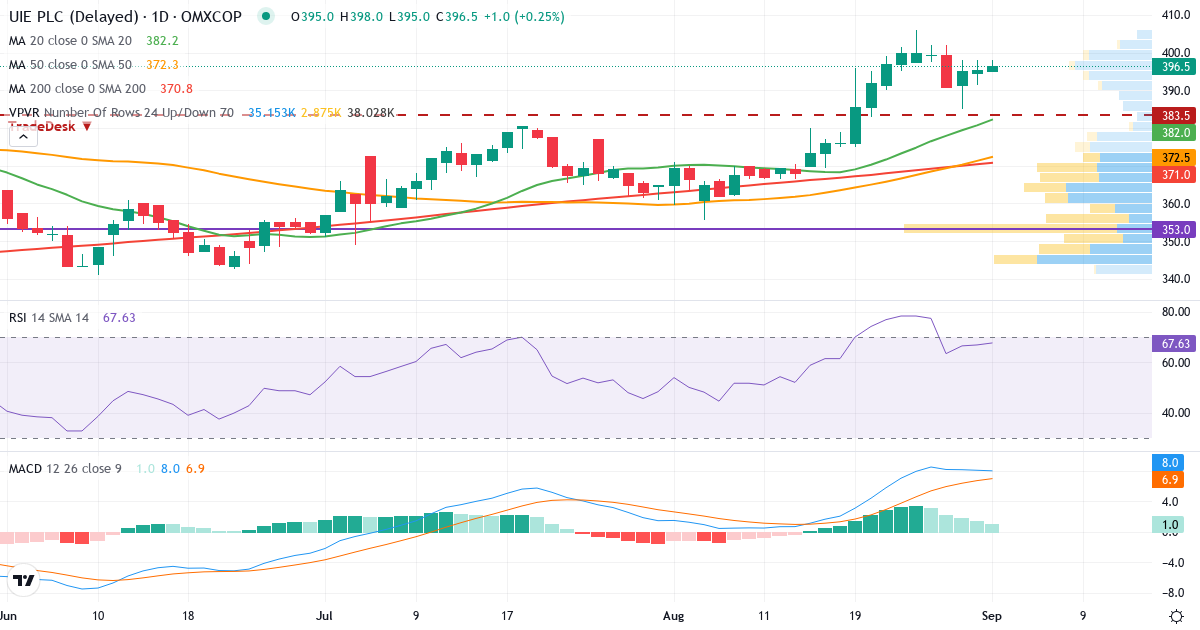 Teknisk analyse af UIE (UIE.CO) – RSI 67, MACD positiv (bullish), daglig candlestick-graf september 2026