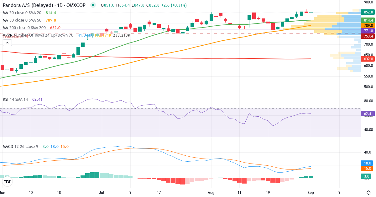 Teknisk analyse af Pandora (PNDORA.CO) – RSI 62, MACD positiv (bullish), daglig candlestick-graf september 2026