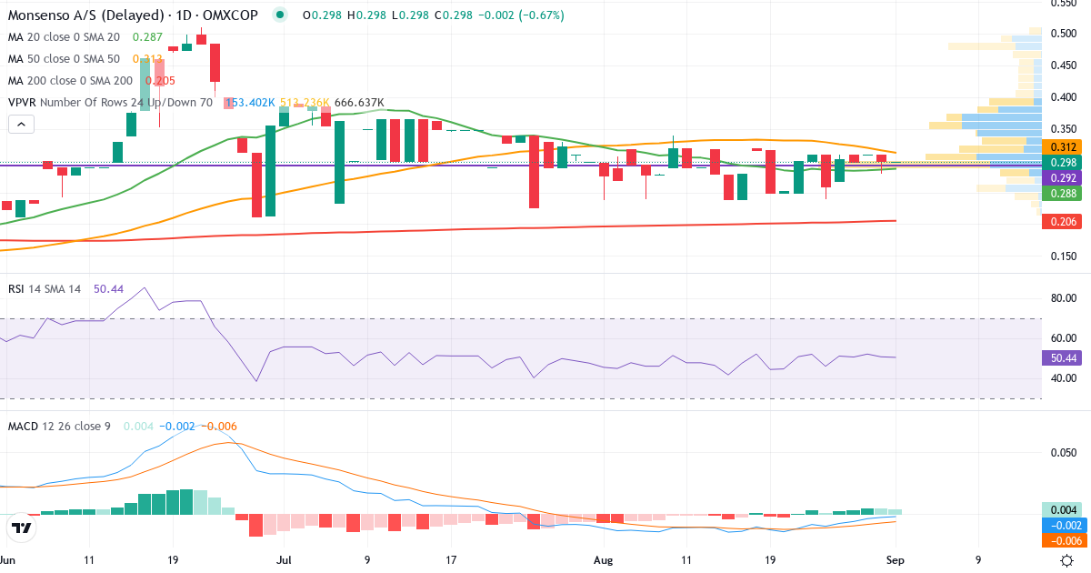 Teknisk analyse af Monsenso (MONSO.CO) – RSI 51, MACD negativ (bearish), daglig candlestick-graf september 2026