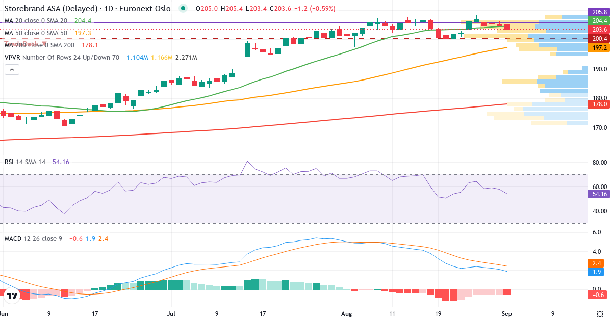 Teknisk analyse af Storebrand (STB.OL) – RSI 58, MACD positiv (bullish), daglig candlestick-graf september 2026