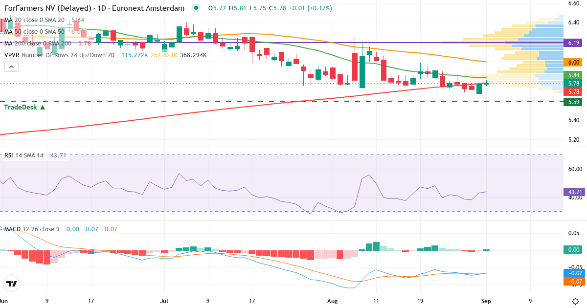 Teknisk analyse af ForFarmers (FFARM.AS) – RSI 43, MACD negativ (bearish), daglig candlestick-graf september 2026