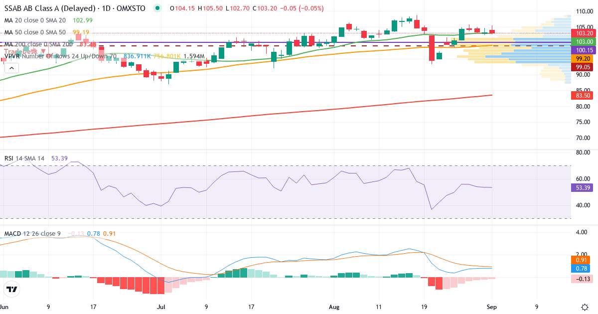 SSAB – Kortsigtet teknisk analyse (3 mdr.) med candlestick, RSI, MACD og volumenprofil Teknisk analyse af SSAB (SSAB-A.ST) – RSI 54, MACD positiv (bullish), daglig candlestick-graf september 2026