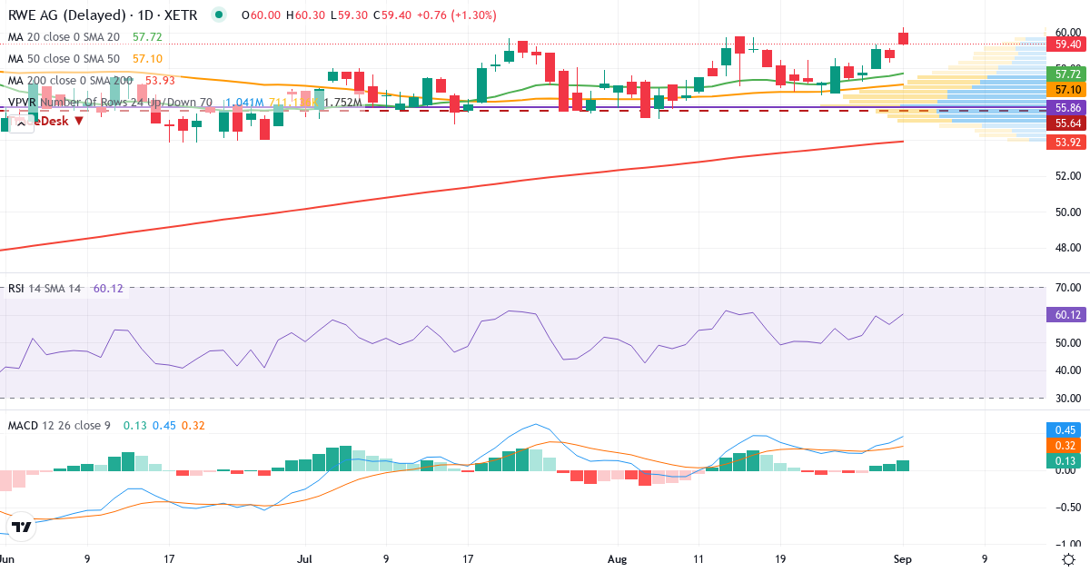 Teknisk analyse af RWE (RWE.XETRA) – RSI 56, MACD positiv (bullish), daglig candlestick-graf september 2026