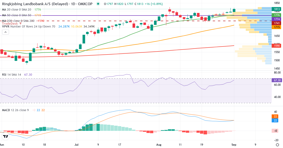 Teknisk analyse af Ringkjøbing Landbobank (RILBA.CO) – RSI 64, MACD positiv (bullish), daglig candlestick-graf september 2026