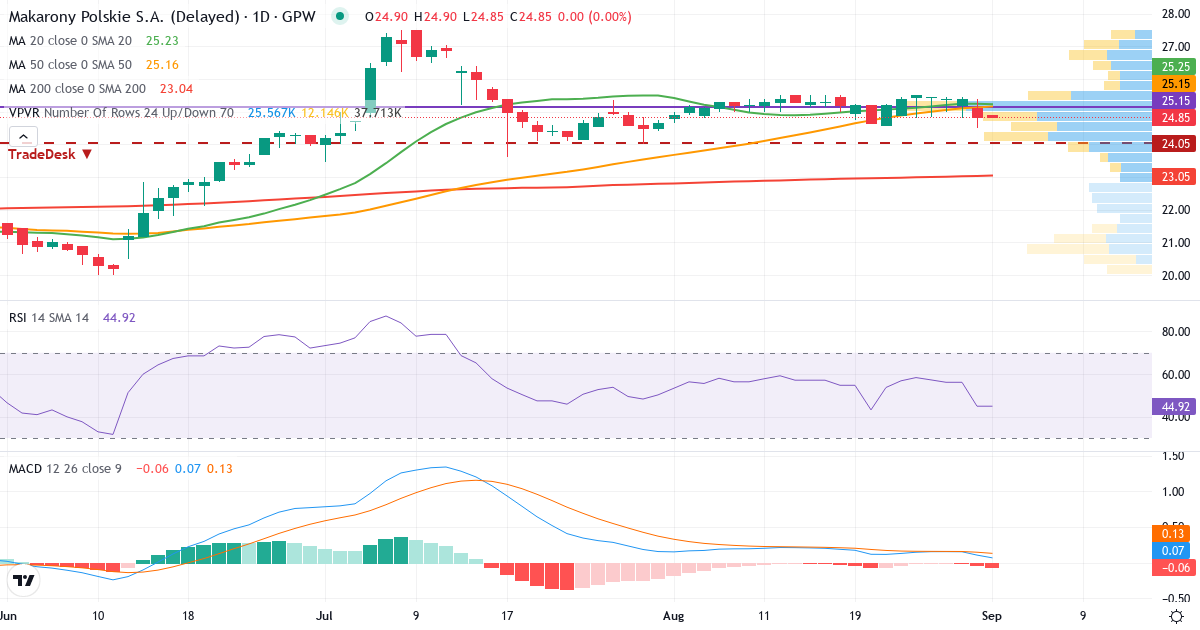 Makarony Polskie – Kortsigtet teknisk analyse (3 mdr.) med candlestick, RSI, MACD og volumenprofil Teknisk analyse af Makarony Polskie (MAK.WAR) – RSI 46, MACD positiv (bullish), daglig candlestick-graf september 2026