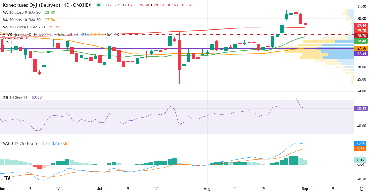 Teknisk analyse af Konecranes (KCR.HE) – RSI 62, MACD positiv (bullish), daglig candlestick-graf september 2026