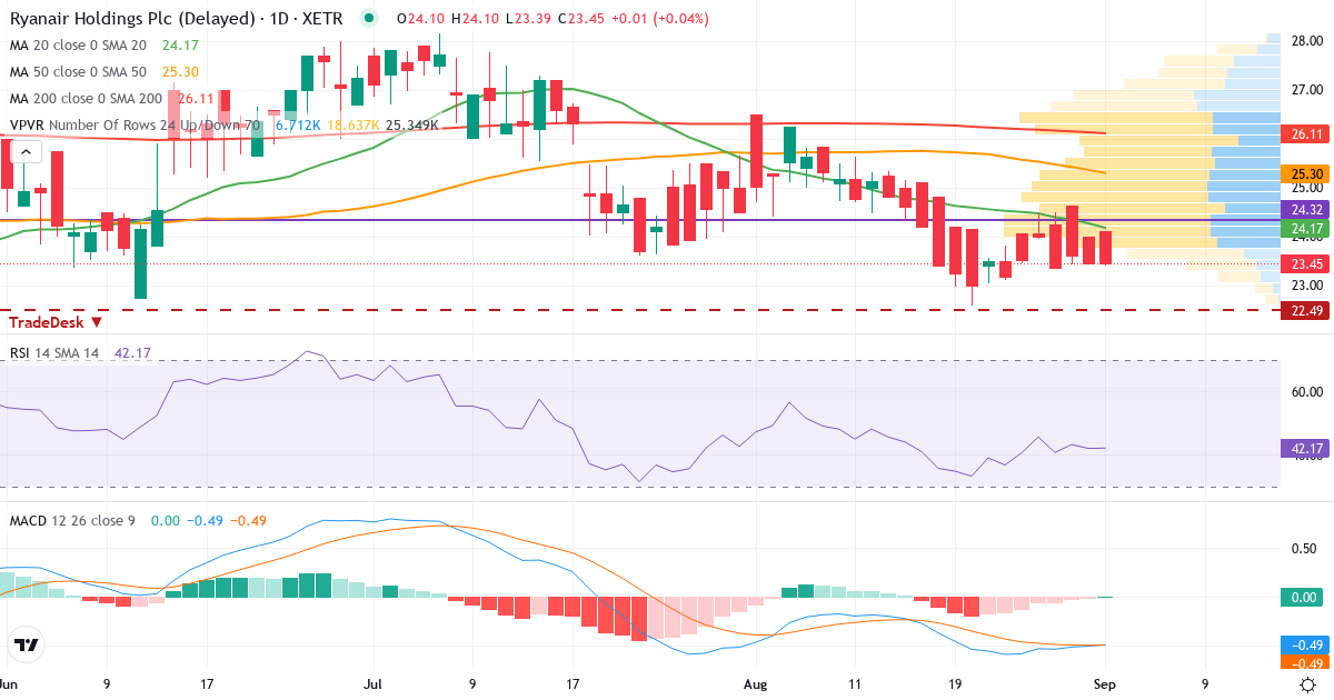 Ryanair – Kortsigtet teknisk analyse (3 mdr.) med candlestick, RSI, MACD og volumenprofil Teknisk analyse af Ryanair (RY4C.XETRA) – RSI 42, MACD negativ (bearish), daglig candlestick-graf september 2026