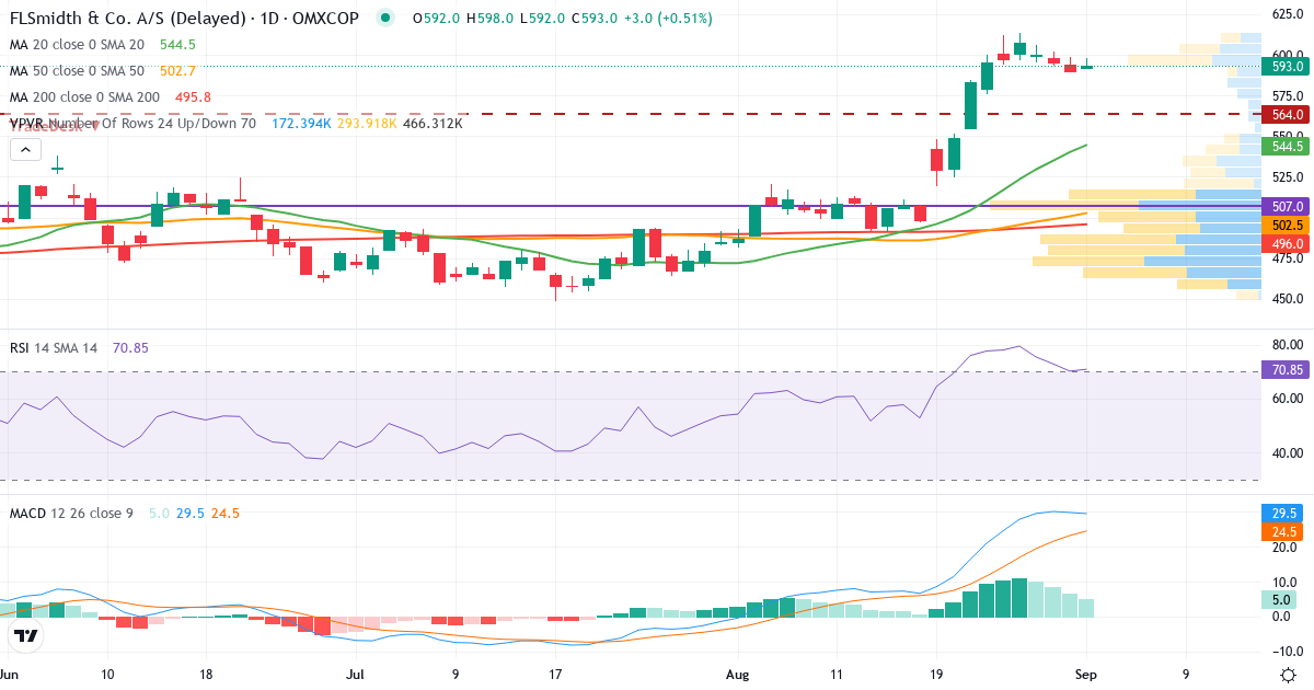 Teknisk analyse af FLSmidth & Co. (FLS.CO) – RSI 70, MACD positiv (bullish), daglig candlestick-graf september 2026