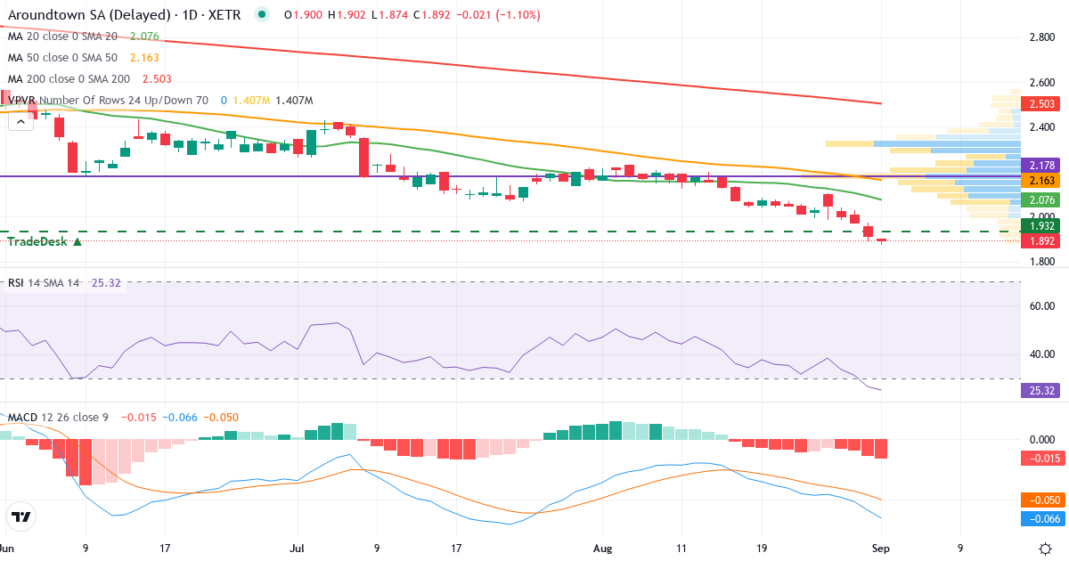 Aroundtown – Kortsigtet teknisk analyse (3 mdr.) med candlestick, RSI, MACD og volumenprofil Teknisk analyse af Aroundtown (AT1.XETRA) – RSI 26, MACD negativ (bearish), daglig candlestick-graf september 2026