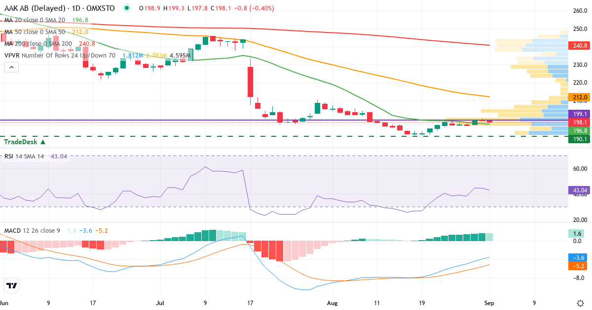 Teknisk analyse af AAK (AAK.ST) – RSI 45, MACD negativ (bearish), daglig candlestick-graf september 2026