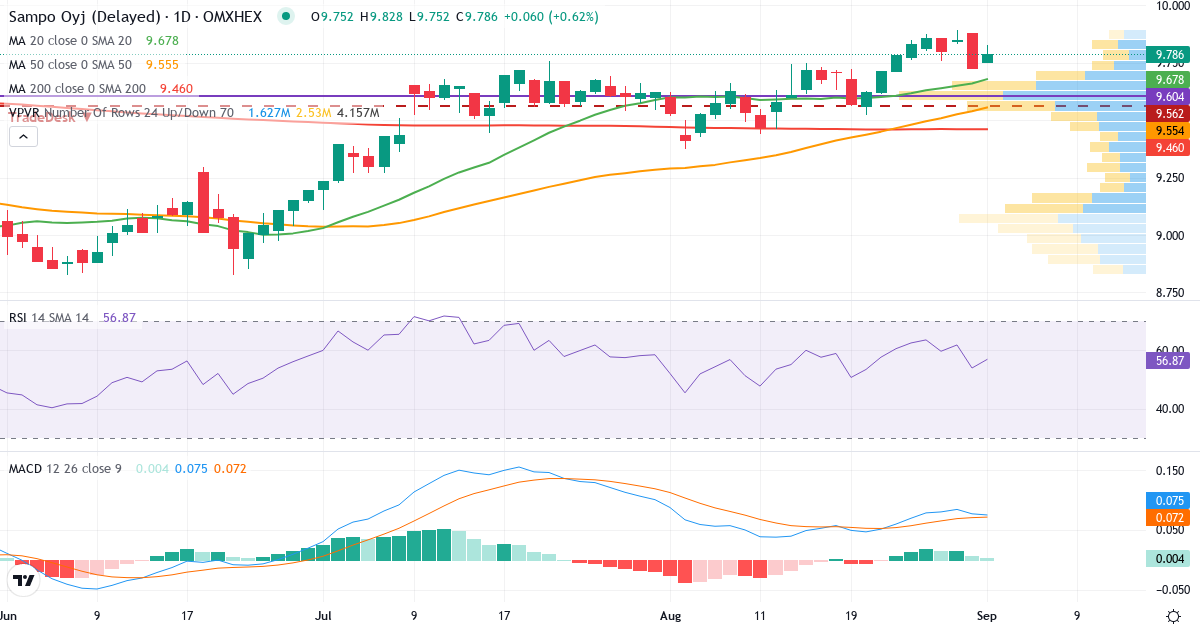 Teknisk analyse af Sampo (SAMPO.HE) – RSI 56, MACD positiv (bullish), daglig candlestick-graf september 2026