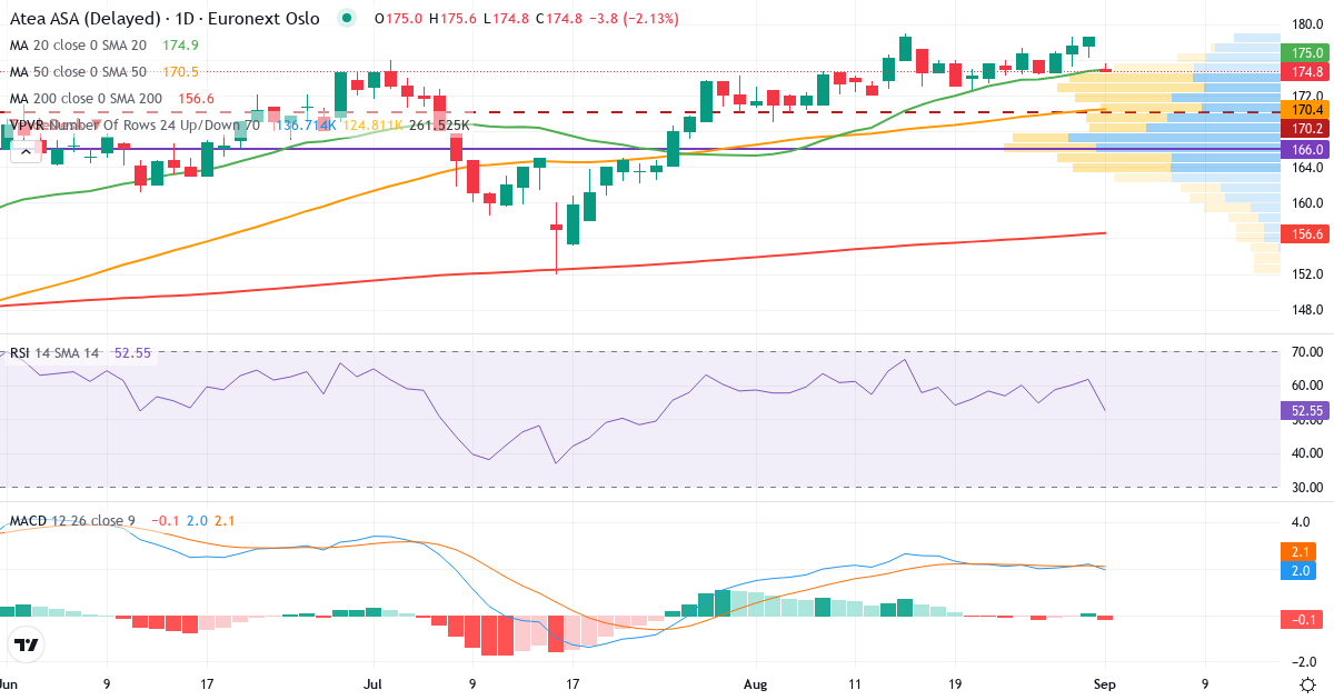 Atea – Kortsigtet teknisk analyse (3 mdr.) med candlestick, RSI, MACD og volumenprofil Teknisk analyse af Atea (ATEA.OL) – RSI 62, MACD positiv (bullish), daglig candlestick-graf september 2026