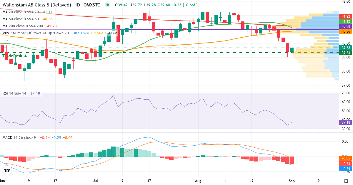 Teknisk analyse af Wallenstam (WALL-B.ST) – RSI 42, MACD negativ (bearish), daglig candlestick-graf september 2026