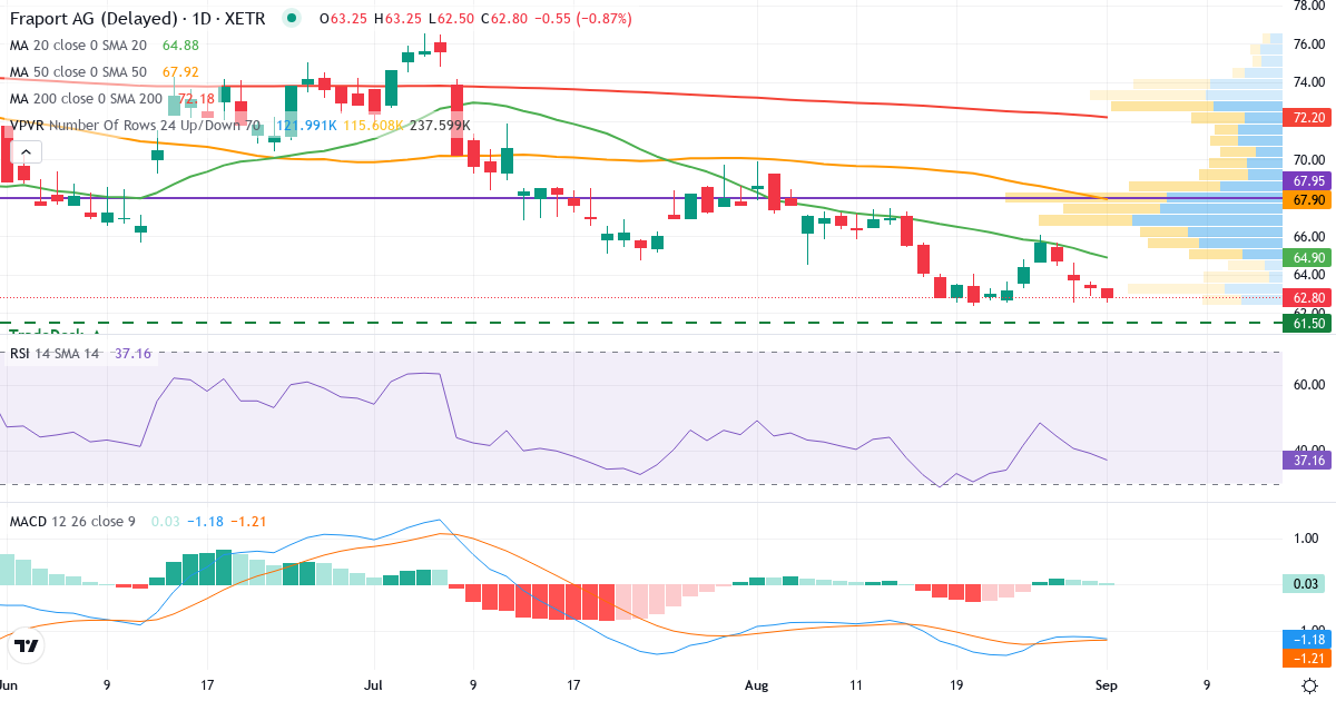 Teknisk analyse af Fraport (FRA.XETRA) – RSI 39, MACD negativ (bearish), daglig candlestick-graf september 2026