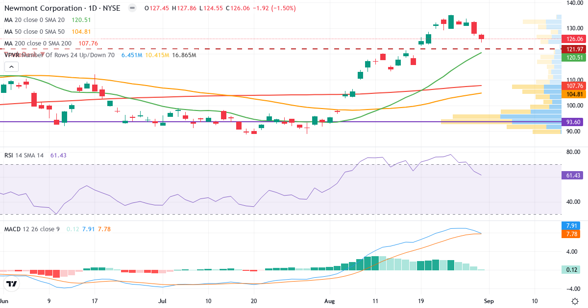 Teknisk analyse af Newmont Goldcorp (NEM.US) – RSI 61, MACD positiv (bullish), daglig candlestick-graf september 2026