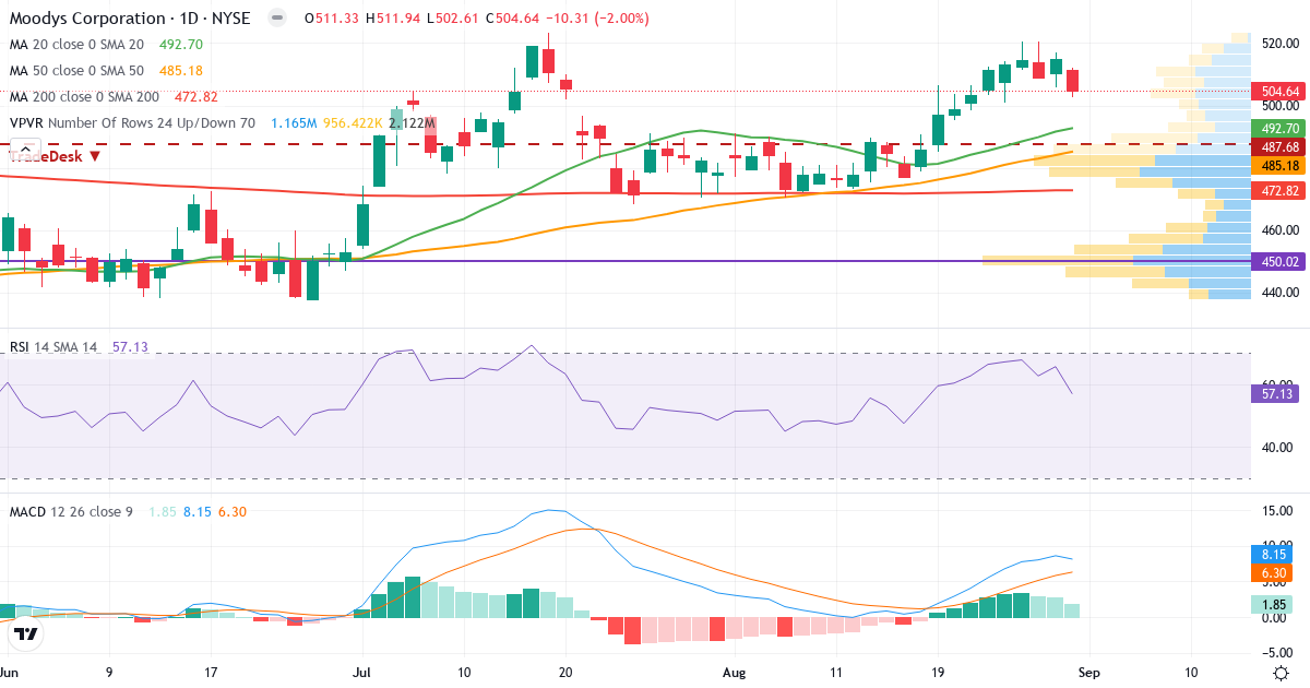 Teknisk analyse af Moodys (MCO.US) – RSI 50, MACD positiv (bullish), daglig candlestick-graf september 2026