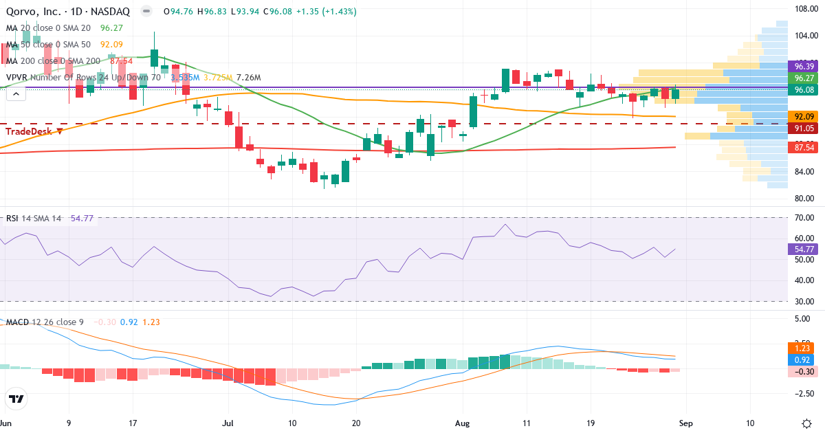 Teknisk analyse af Qorvo (QRVO.US) – RSI 55, MACD positiv (bullish), daglig candlestick-graf september 2026